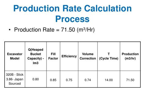 excavators production rate calculator